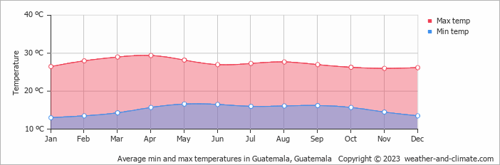 Average monthly minimum and maximum temperature in Guatemala, 