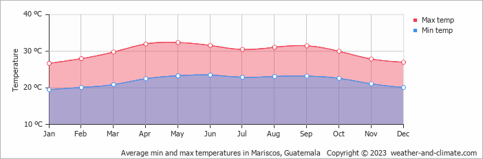 Average monthly minimum and maximum temperature in Mariscos, Guatemala