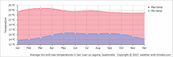 Average monthly minimum and maximum temperature in San Juan La Laguna, Guatemala