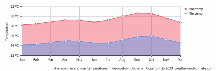 Average monthly minimum and maximum temperature in Georgetown, Guyana
