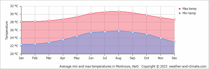Average monthly minimum and maximum temperature in Montrouis, Haiti