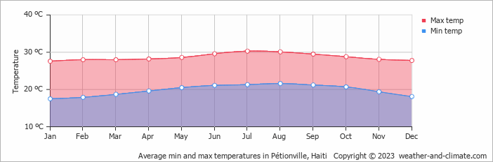 Average monthly minimum and maximum temperature in Pétionville, Haiti