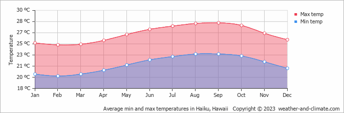 Average monthly minimum and maximum temperature in Haiku, Hawaii