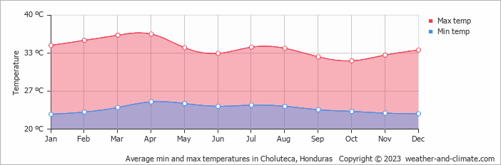 Average monthly minimum and maximum temperature in Choluteca, Honduras