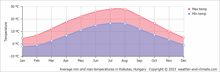Average monthly minimum and maximum temperature in Kiskutas, Hungary
