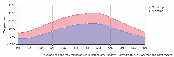 Average monthly minimum and maximum temperature in Mórahalom, Hungary
