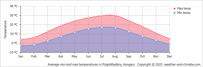 Average monthly minimum and maximum temperature in Püspökladány, Hungary