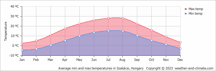 Average monthly minimum and maximum temperature in Szakácsi, Hungary
