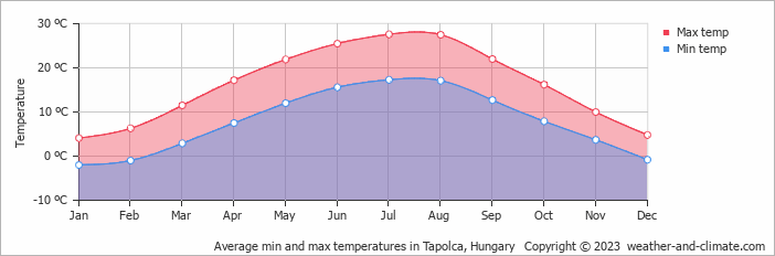 Average monthly minimum and maximum temperature in Tapolca, Hungary