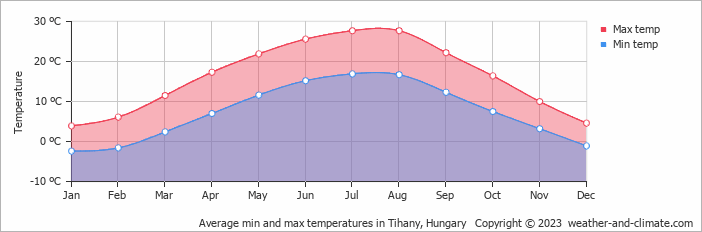 Average monthly minimum and maximum temperature in Tihany, Hungary