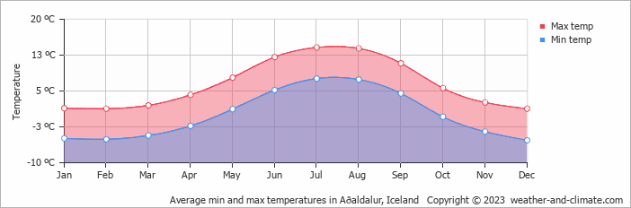 Average monthly minimum and maximum temperature in Aðaldalur, Iceland