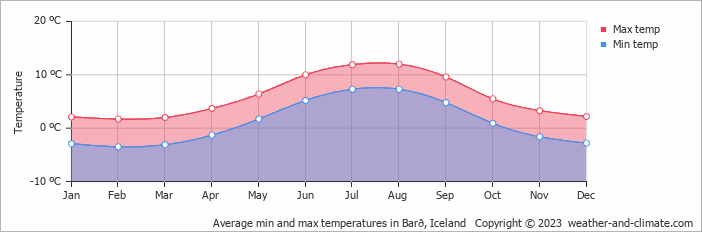 Average monthly minimum and maximum temperature in Barð, Iceland