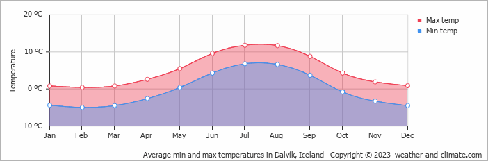Average monthly minimum and maximum temperature in Dalvík, Iceland