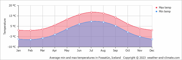 Average monthly minimum and maximum temperature in Fossatún, Iceland