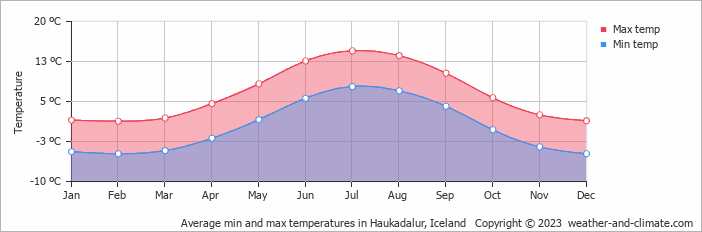 Average monthly minimum and maximum temperature in Haukadalur, Iceland