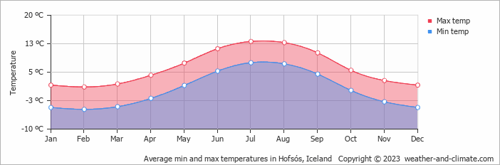 Average monthly minimum and maximum temperature in Hofsós, Iceland