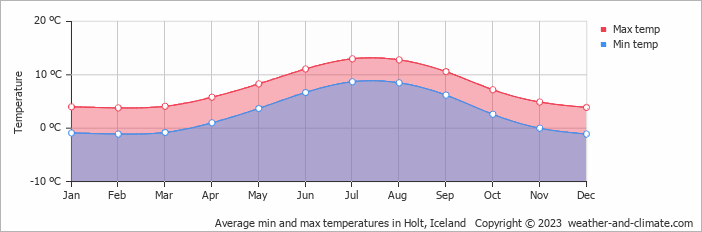 Average monthly minimum and maximum temperature in Holt, Iceland