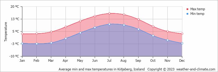 Average monthly minimum and maximum temperature in Kiðjaberg, Iceland