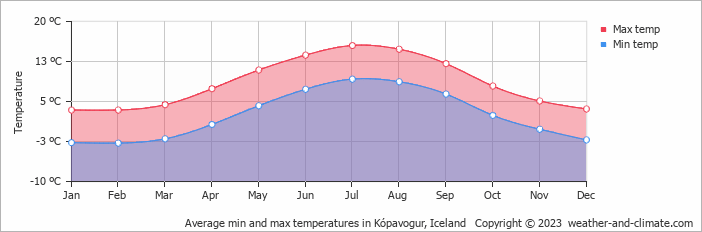 Average monthly minimum and maximum temperature in Kópavogur, Iceland