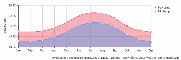 Average monthly minimum and maximum temperature in Laugar, Iceland