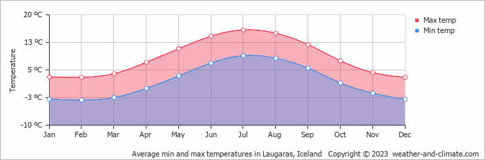 Average monthly minimum and maximum temperature in Laugaras, Iceland