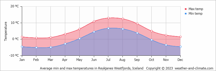 Average monthly minimum and maximum temperature in Reykjanes Westfjords, Iceland