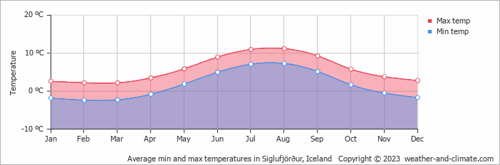 Average monthly minimum and maximum temperature in Siglufjörður, 