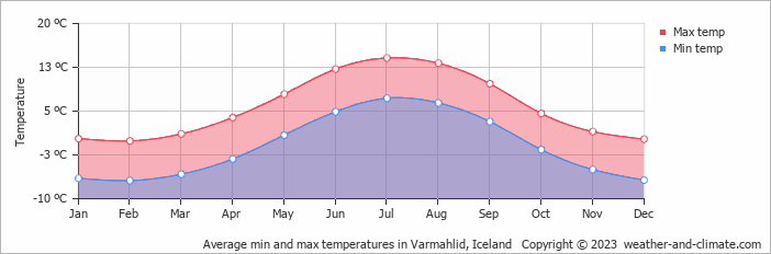 Average monthly minimum and maximum temperature in Varmahlid, Iceland