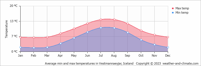Average monthly minimum and maximum temperature in Vestmannaeyjar, Iceland