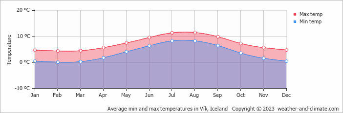 Average monthly minimum and maximum temperature in Vík, 