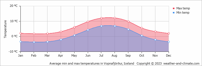 Average monthly minimum and maximum temperature in Vopnafjörður, 