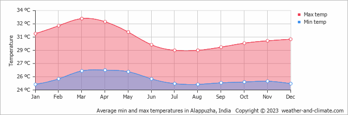 Average monthly minimum and maximum temperature in Alappuzha, India