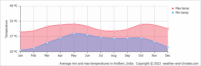 Average monthly minimum and maximum temperature in Andheri, India