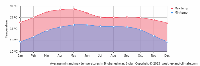 Average monthly minimum and maximum temperature in Bhubaneshwar, India