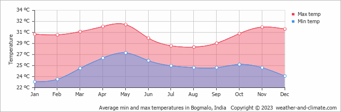 Average monthly minimum and maximum temperature in Bogmalo, India