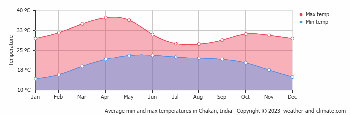 Average monthly minimum and maximum temperature in Chākan, India