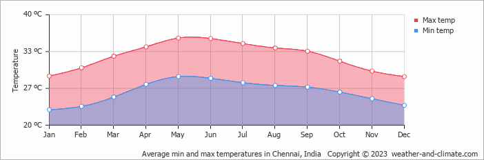 Average monthly minimum and maximum temperature in Chennai, India