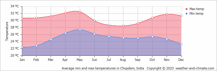 Average monthly minimum and maximum temperature in Chopdem, India