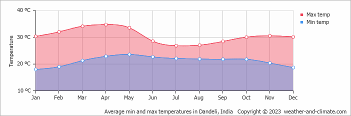 Average monthly minimum and maximum temperature in Dandeli, India