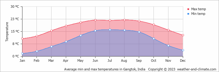 Average monthly minimum and maximum temperature in Gangtok, India