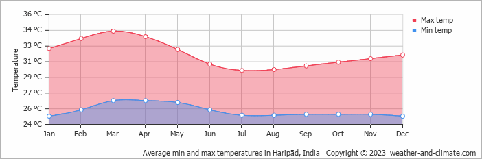 Average monthly minimum and maximum temperature in Haripād, India