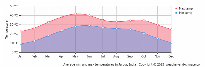 Average monthly minimum and maximum temperature in Jaipur, India