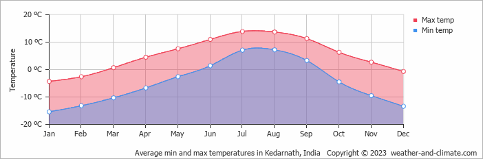 Average monthly minimum and maximum temperature in Kedarnath, India