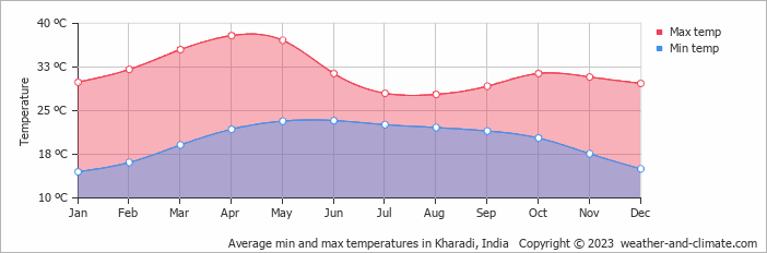 Average monthly minimum and maximum temperature in Kharadi, India
