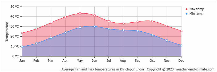 Average monthly minimum and maximum temperature in Khilchīpur, India