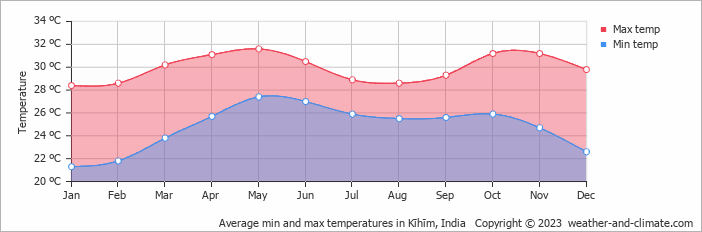 Average monthly minimum and maximum temperature in Kīhīm, India