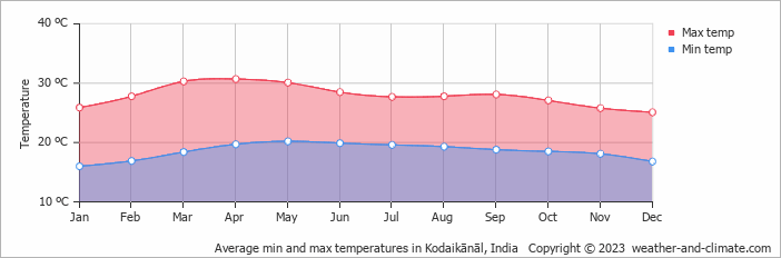 Average monthly minimum and maximum temperature in Kodaikānāl, India