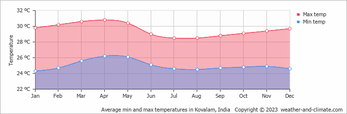Average monthly minimum and maximum temperature in Kovalam, 