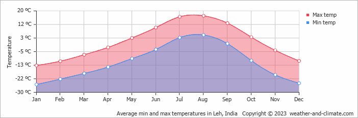 Average monthly minimum and maximum temperature in Leh, India