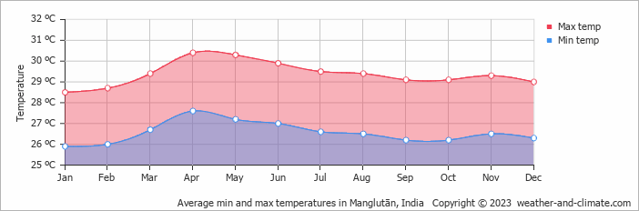 Average monthly minimum and maximum temperature in Manglutān, India